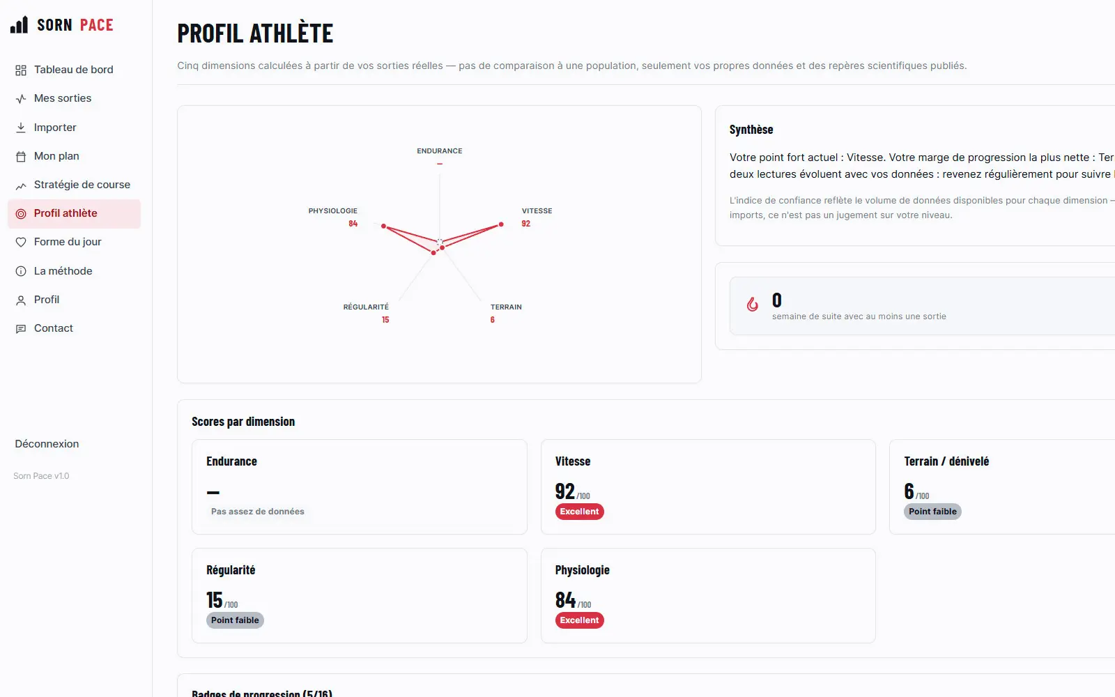 Profil athlète Sorn Pace : radar de performance et scores par dimension